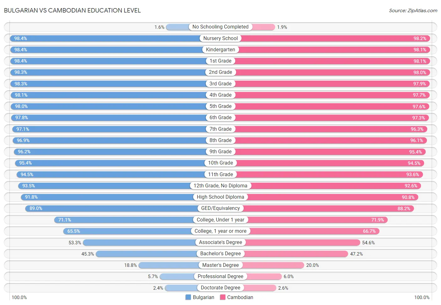 Bulgarian vs Cambodian Education Level