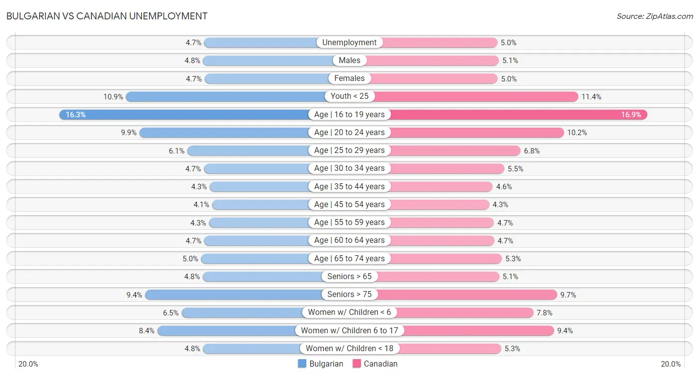 Bulgarian vs Canadian Unemployment