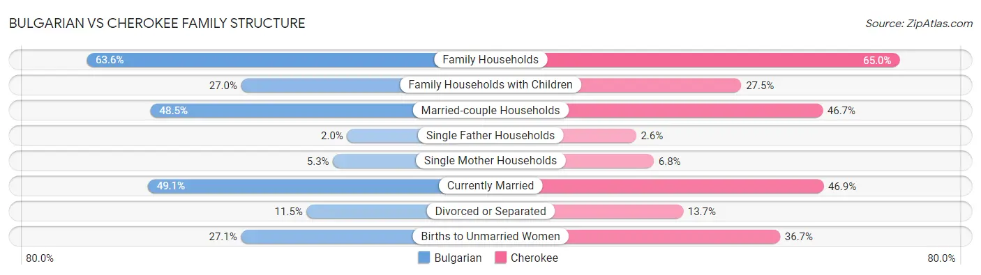 Bulgarian vs Cherokee Family Structure