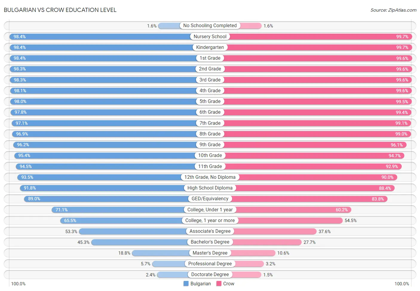 Bulgarian vs Crow Education Level