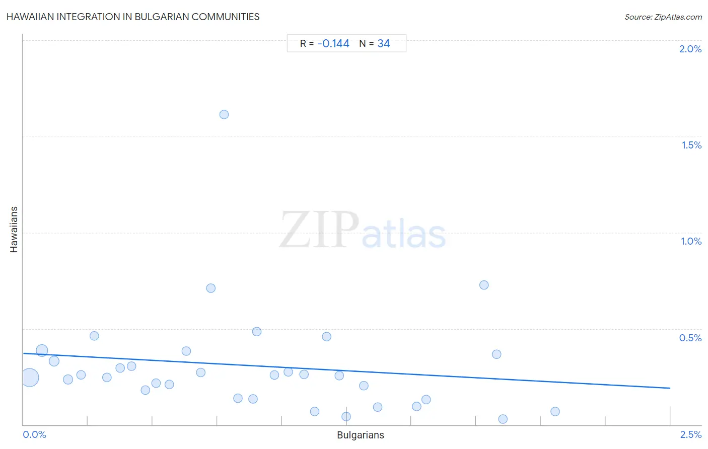 Bulgarian Integration in Hawaiian Communities