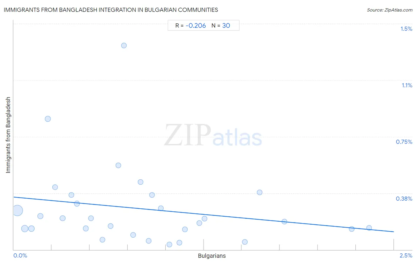 Bulgarian Integration in Immigrants from Bangladesh Communities