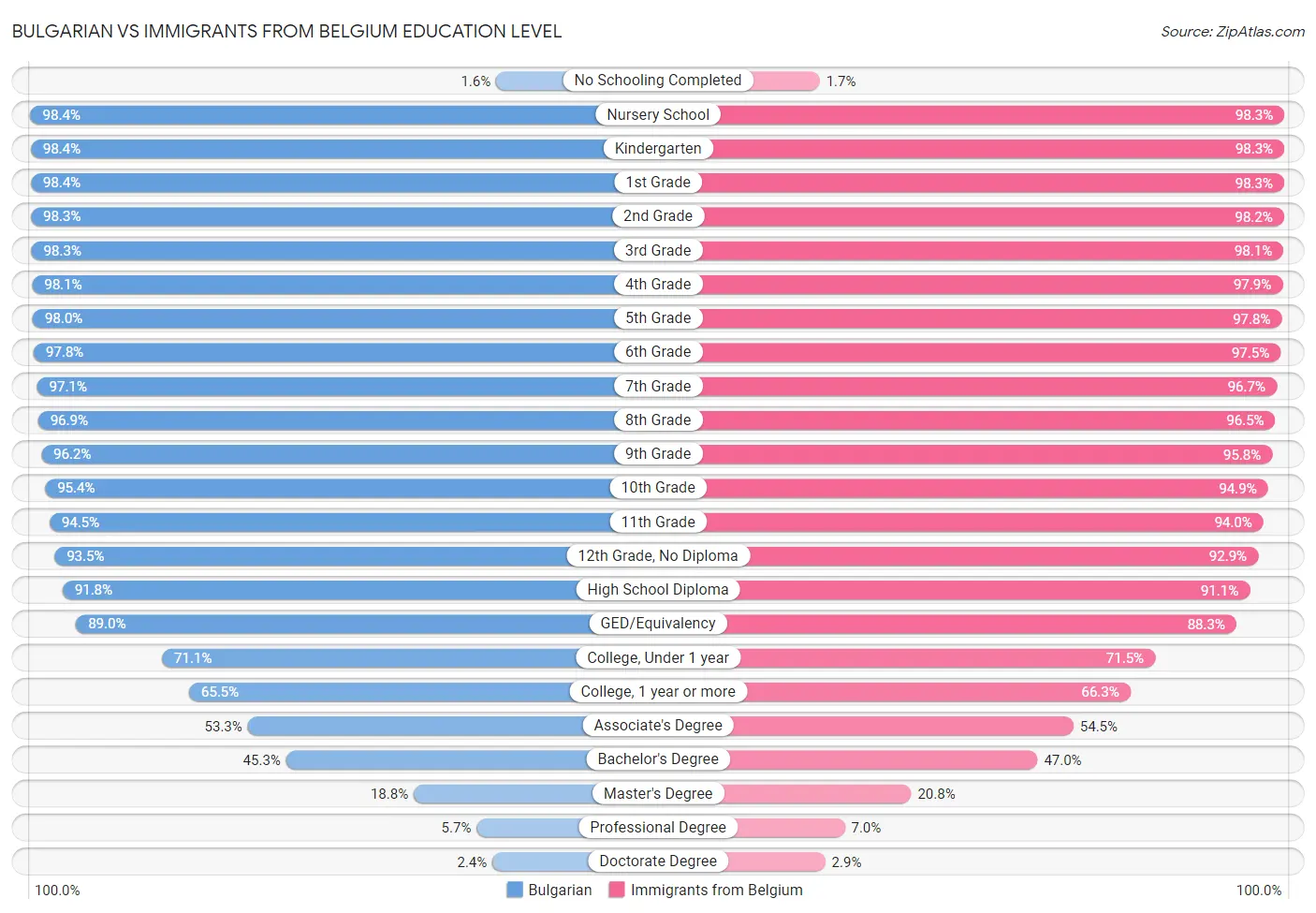 Bulgarian vs Immigrants from Belgium Education Level