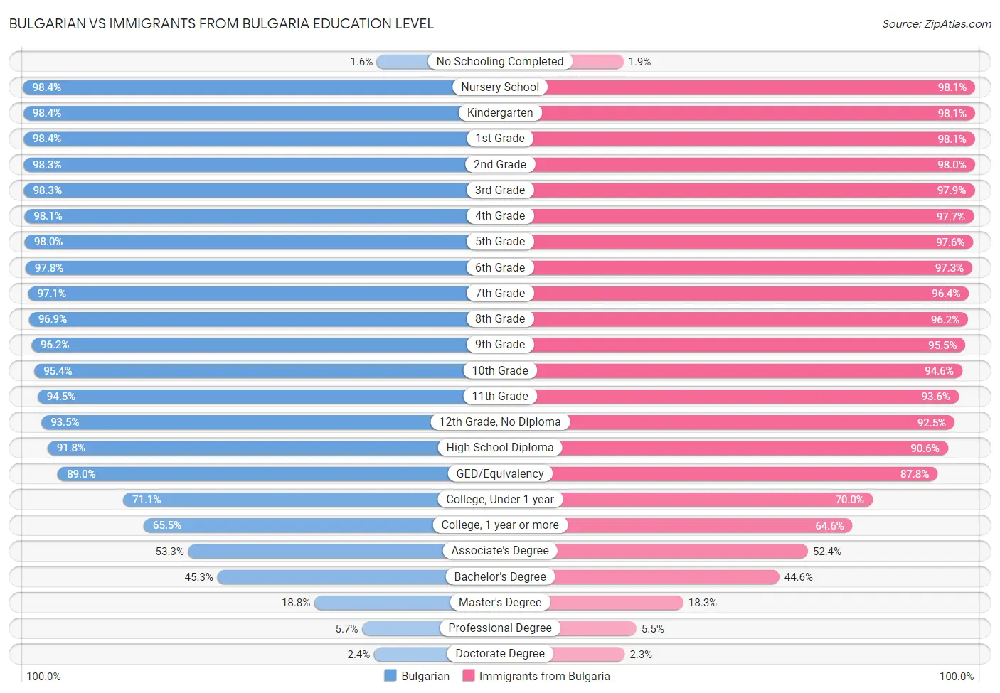 Bulgarian vs Immigrants from Bulgaria Education Level