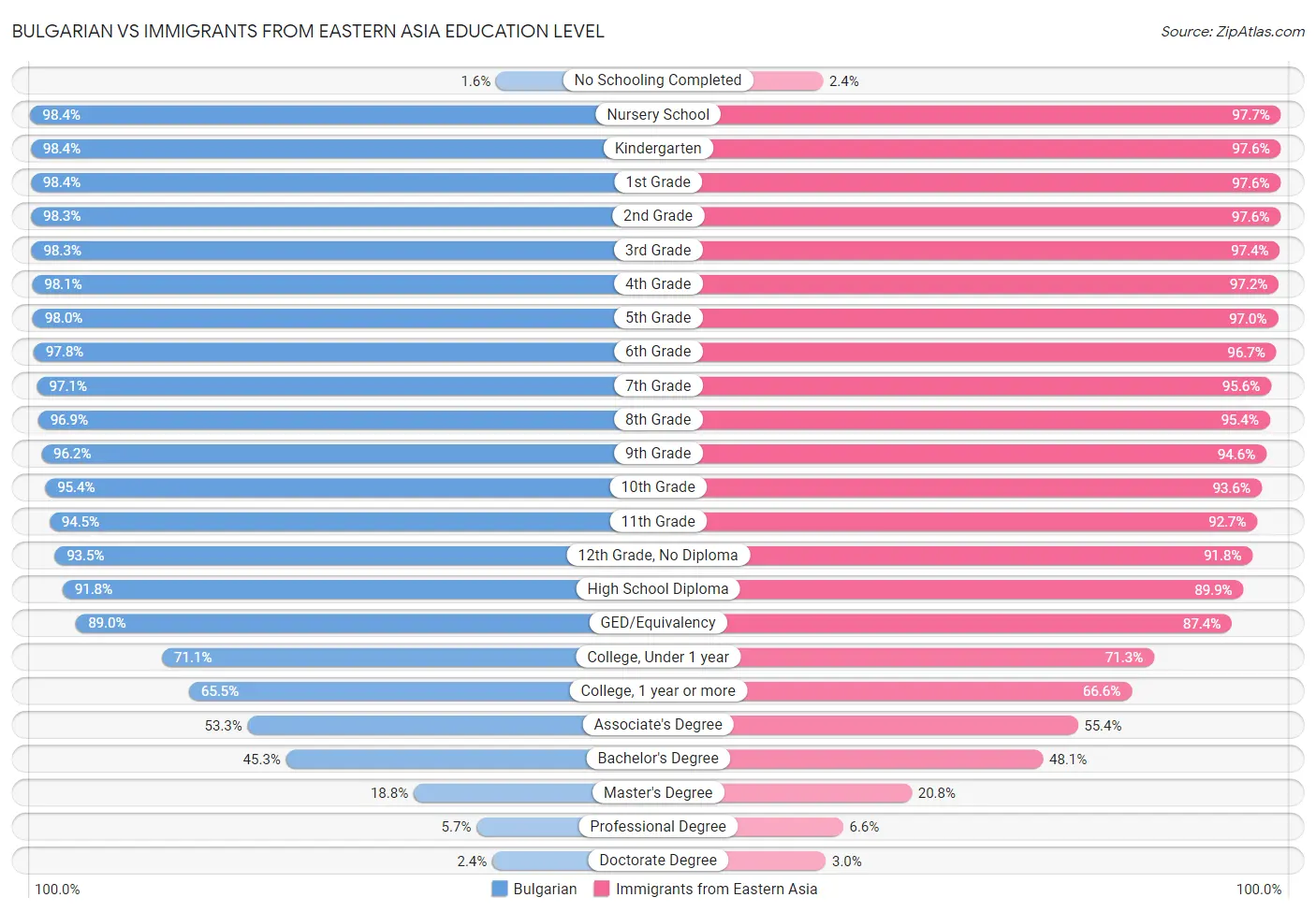 Bulgarian vs Immigrants from Eastern Asia Education Level