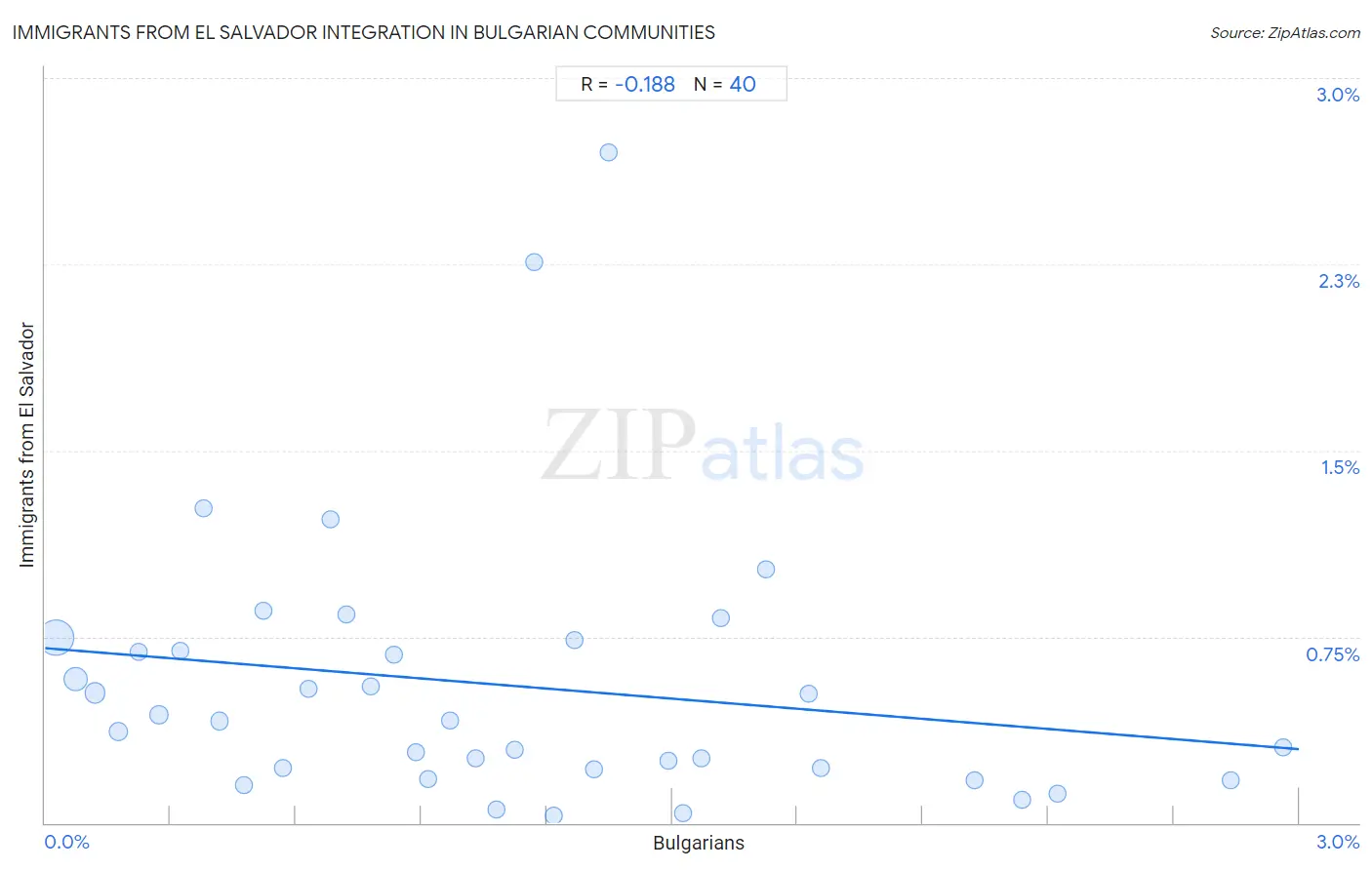 Bulgarian Integration in Immigrants from El Salvador Communities