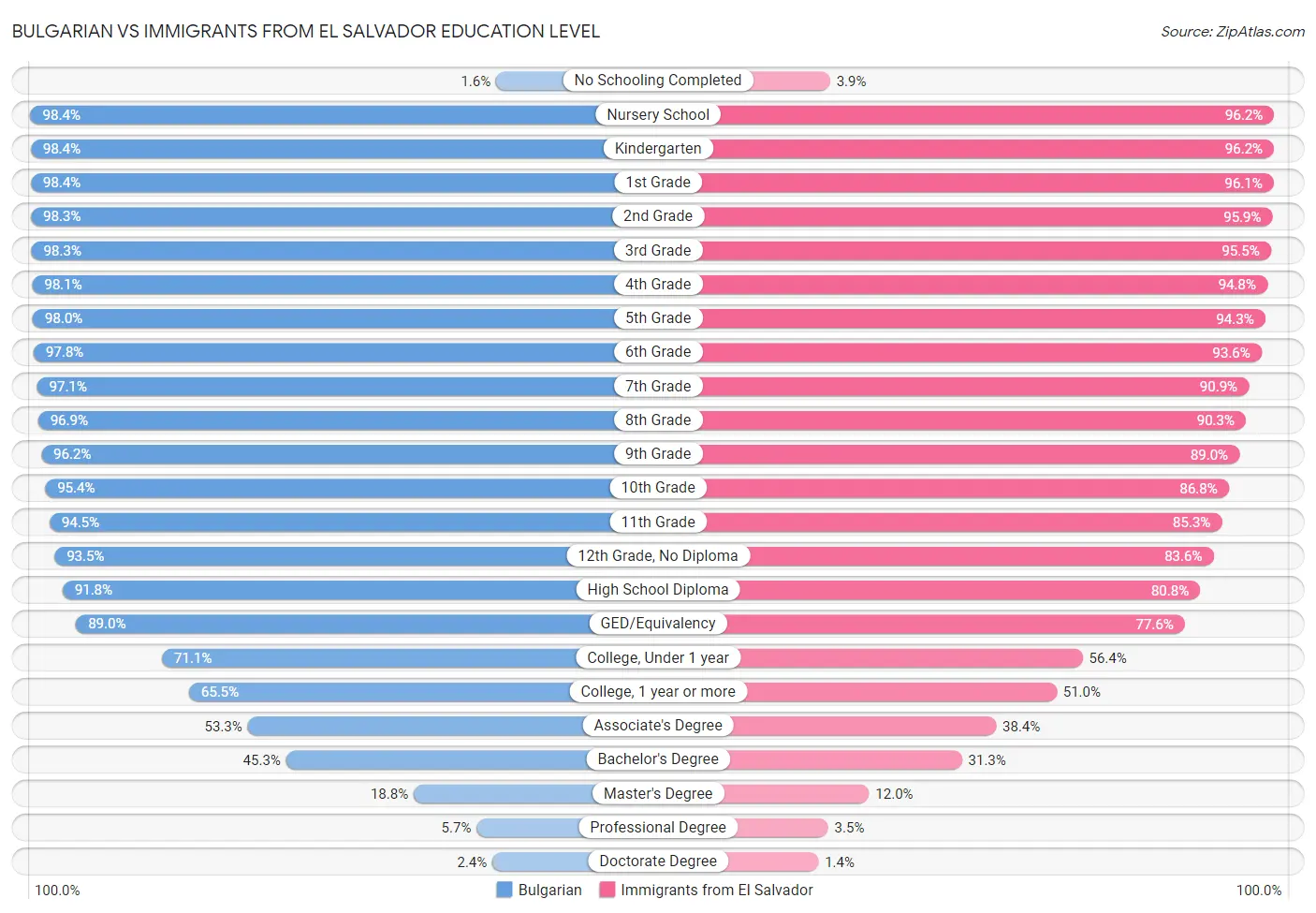 Bulgarian vs Immigrants from El Salvador Education Level