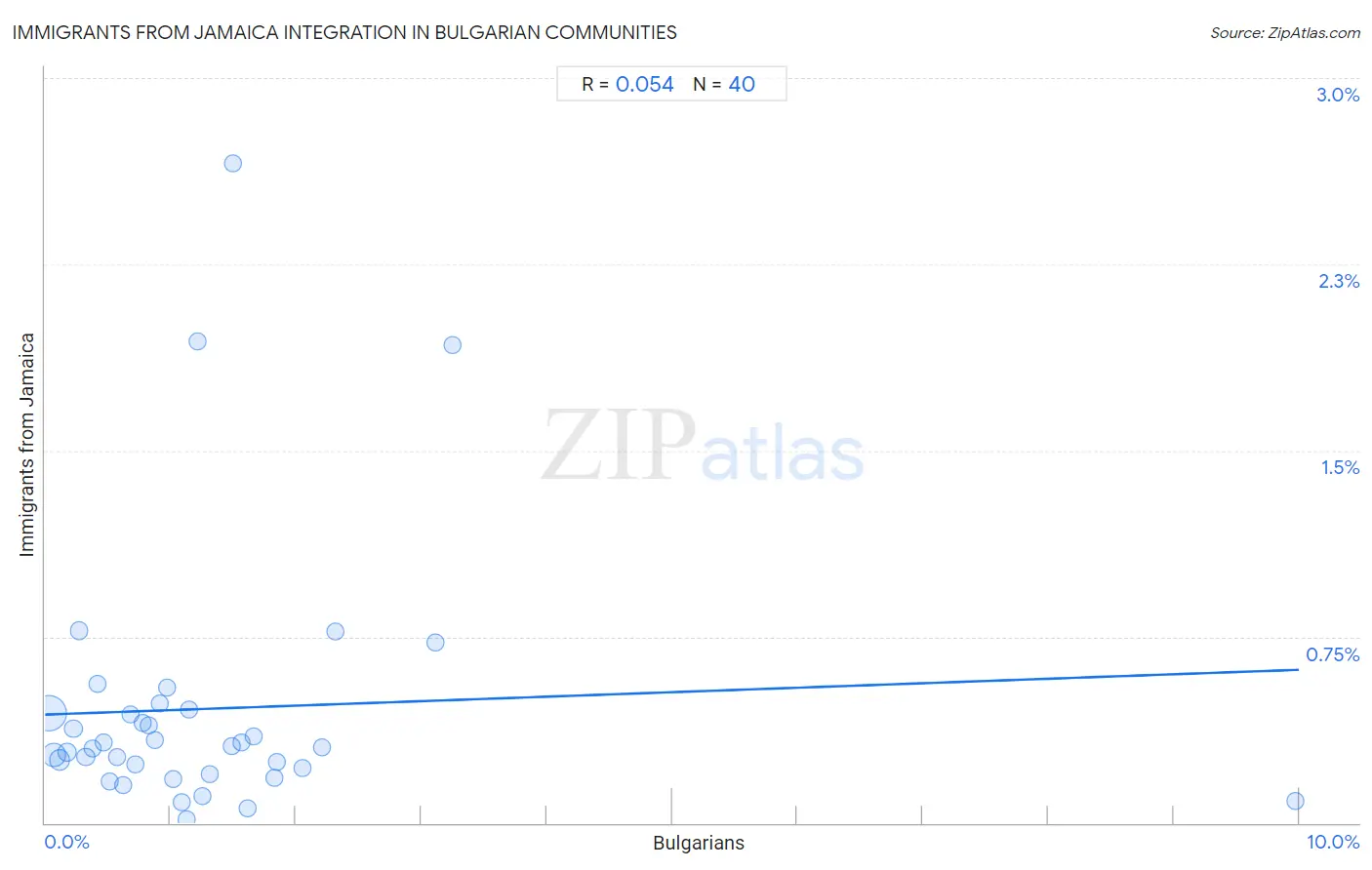 Bulgarian Integration in Immigrants from Jamaica Communities