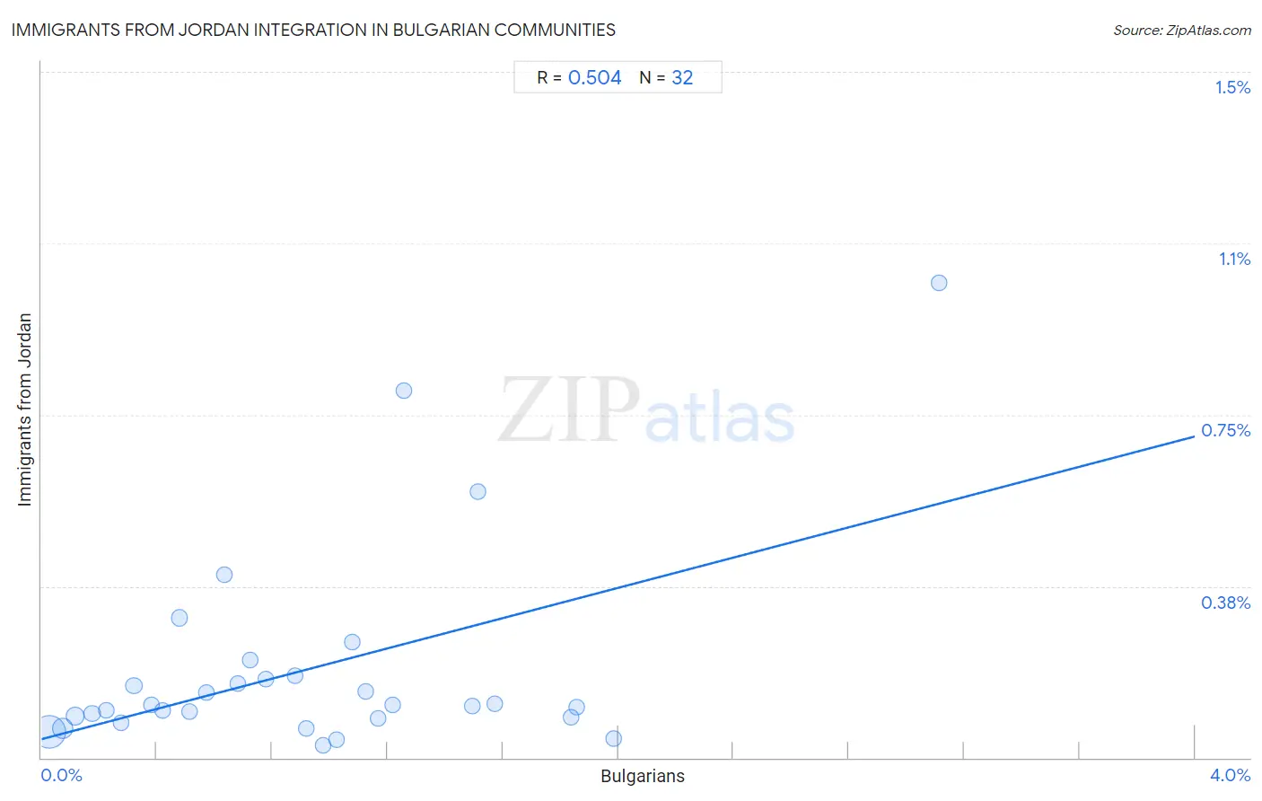 Bulgarian Integration in Immigrants from Jordan Communities