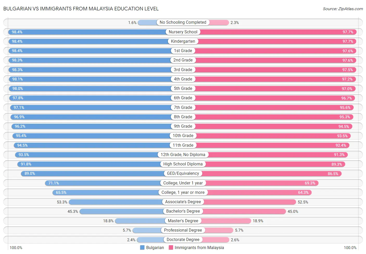 Bulgarian vs Immigrants from Malaysia Education Level