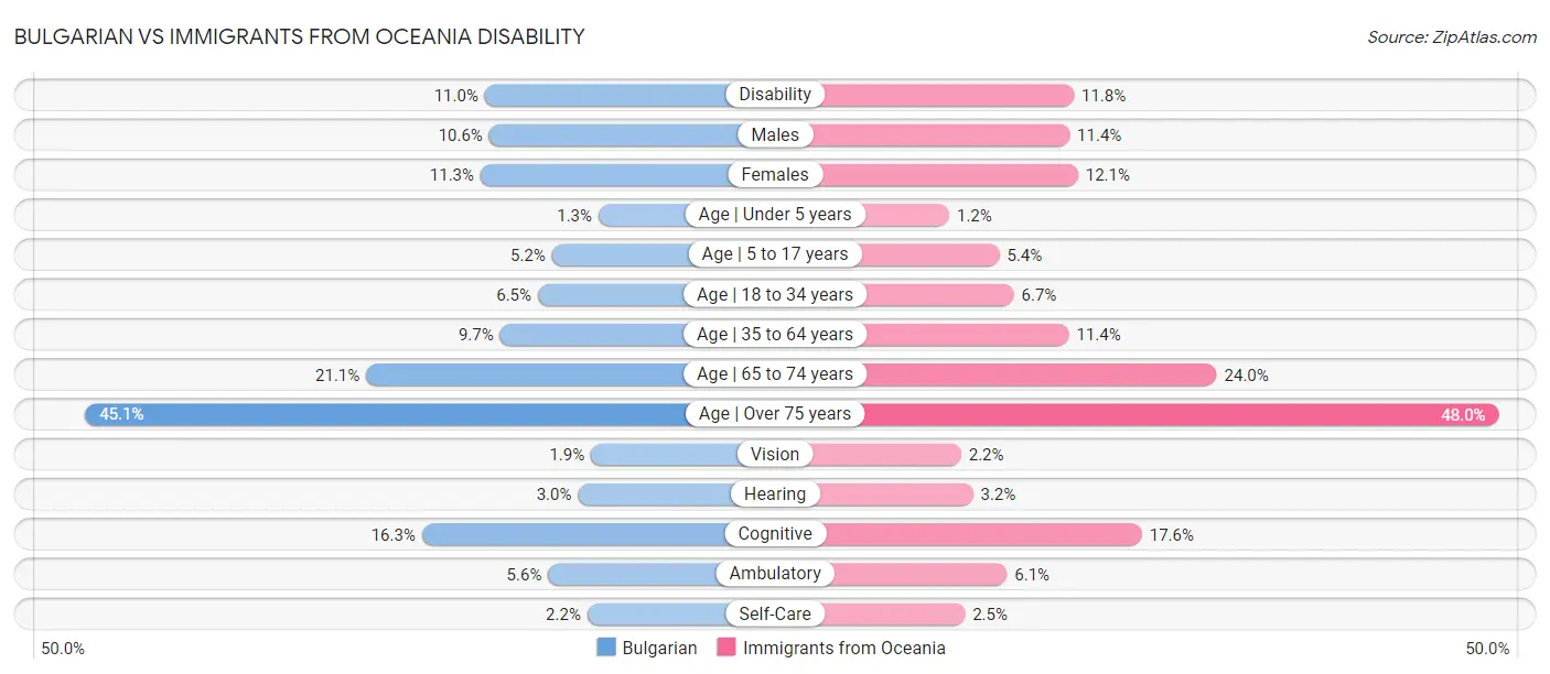 Bulgarian vs Immigrants from Oceania Disability