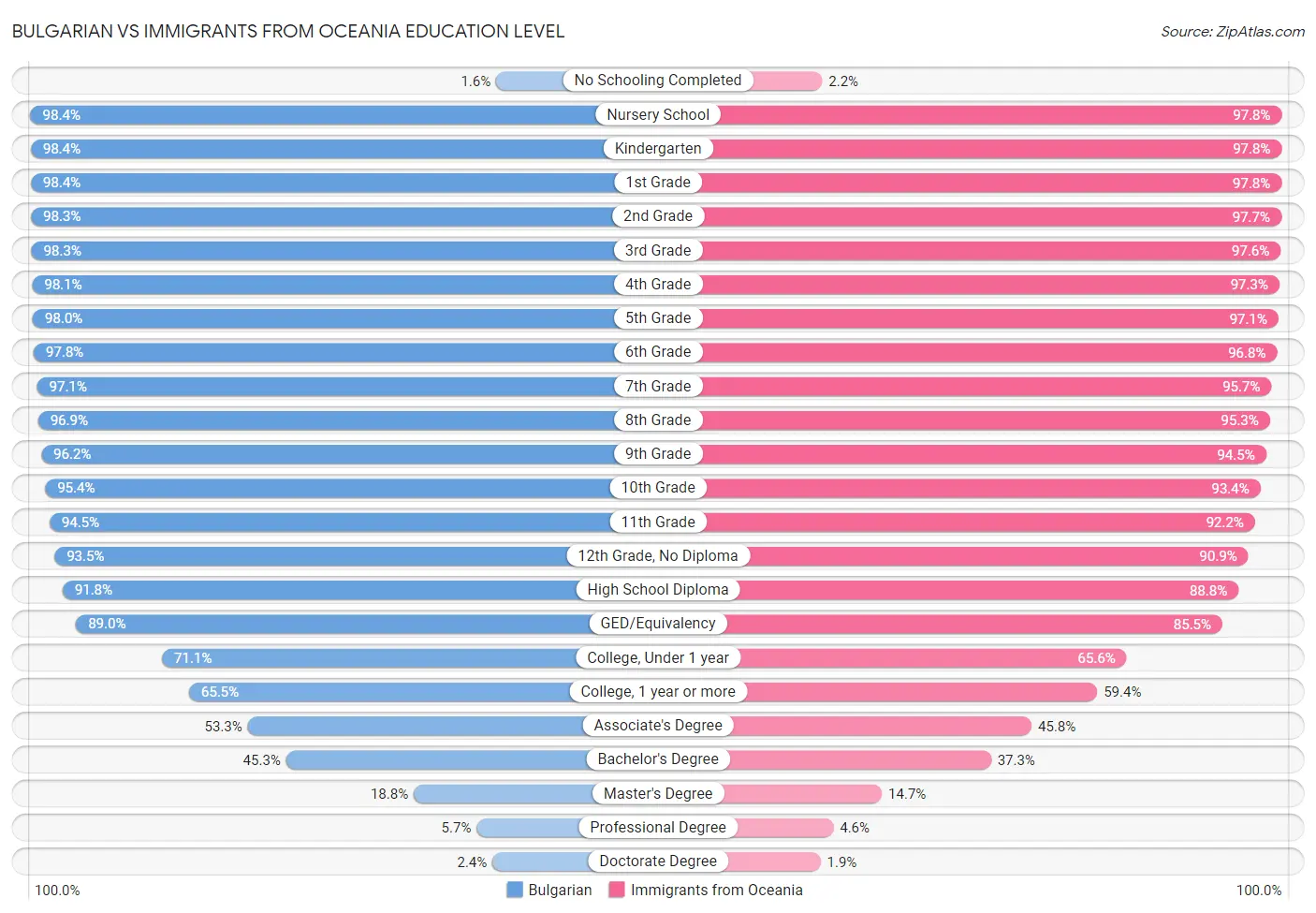 Bulgarian vs Immigrants from Oceania Education Level