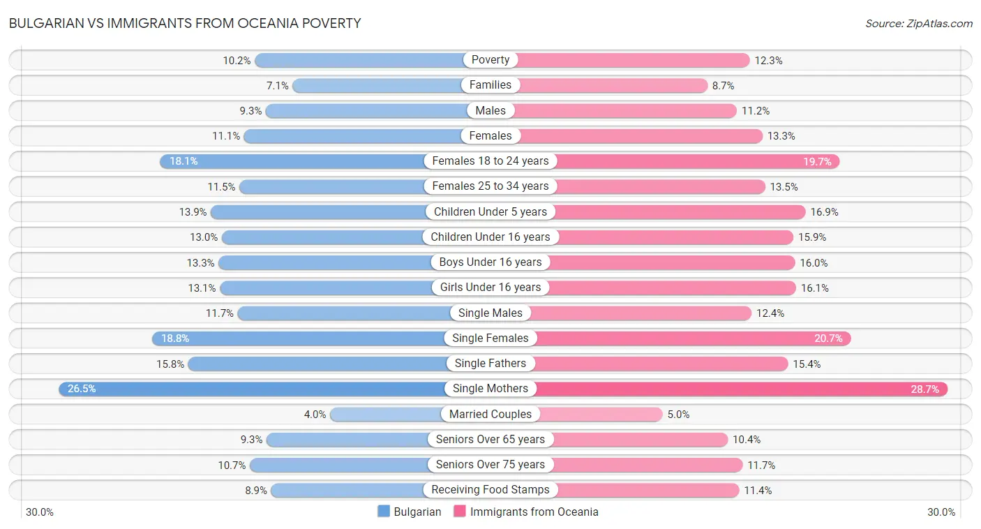 Bulgarian vs Immigrants from Oceania Poverty