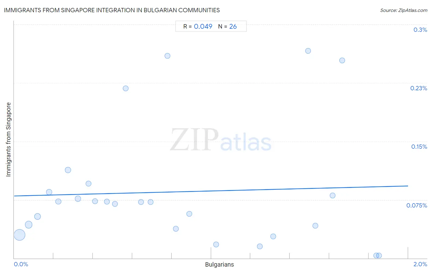 Bulgarian Integration in Immigrants from Singapore Communities
