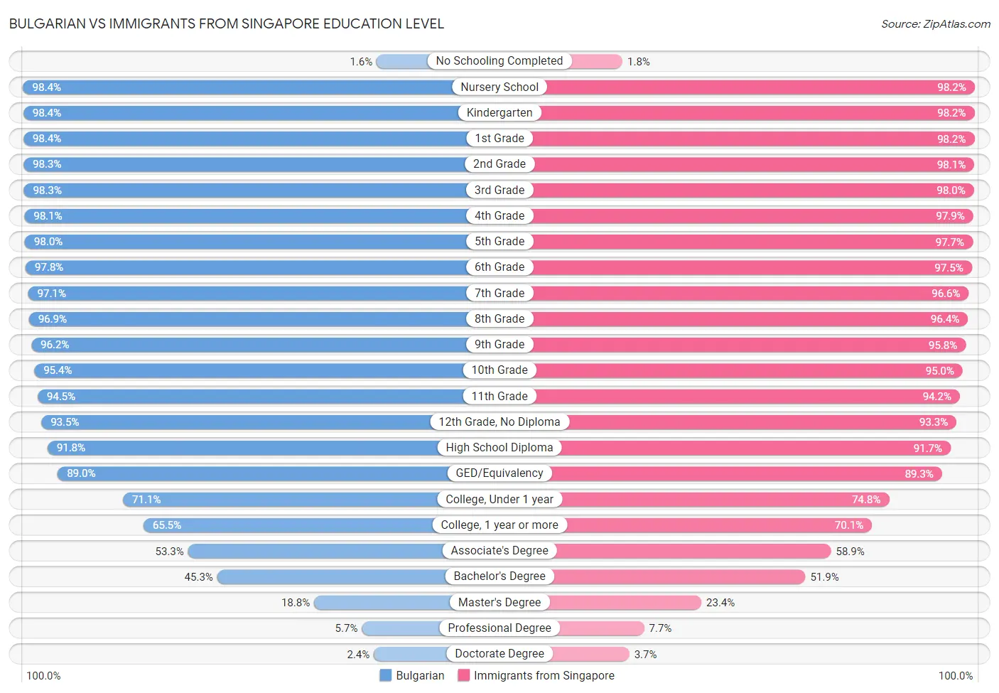 Bulgarian vs Immigrants from Singapore Education Level