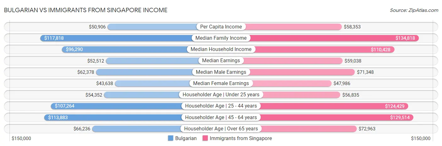 Bulgarian vs Immigrants from Singapore Income