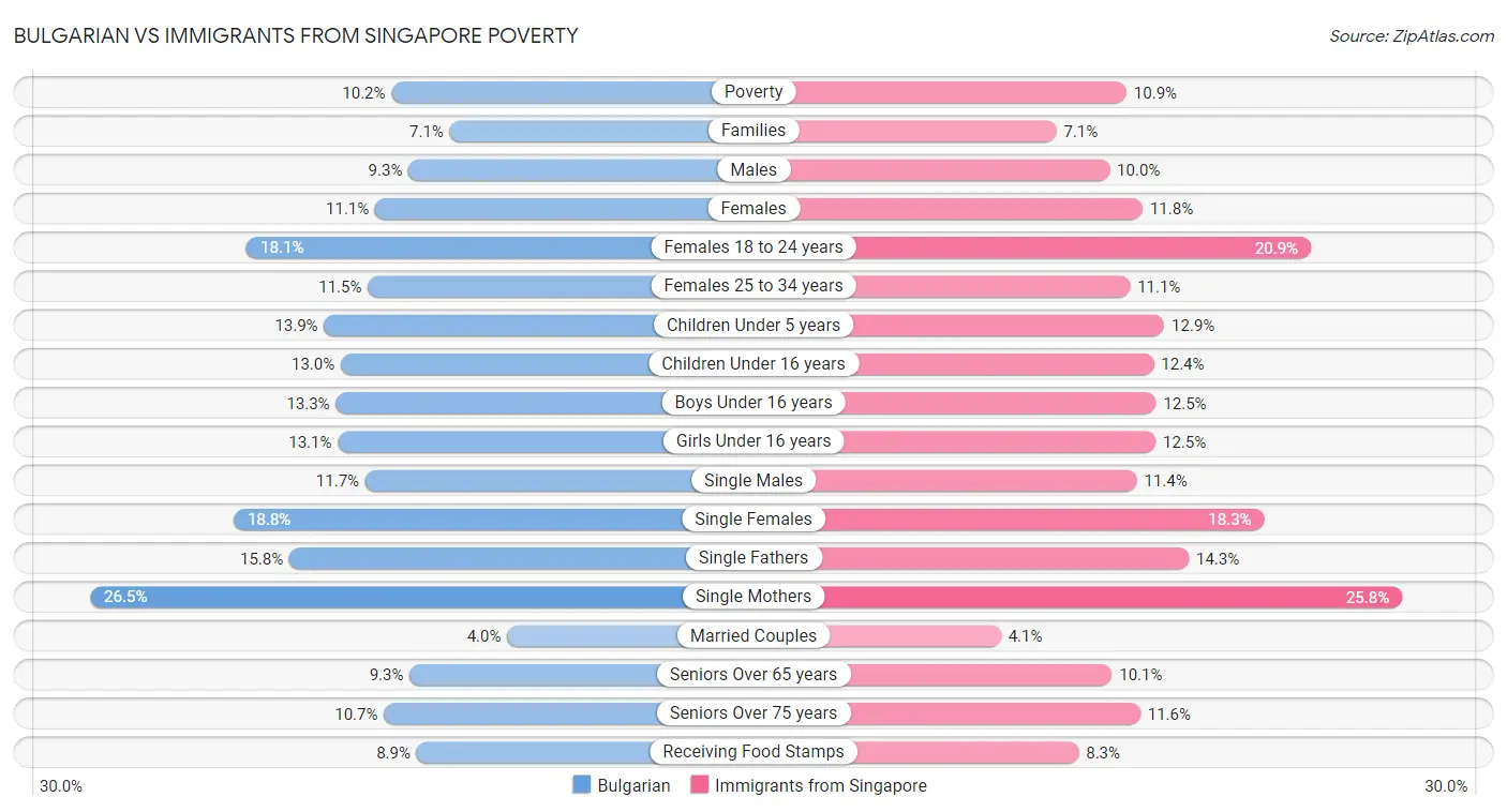Bulgarian vs Immigrants from Singapore Poverty