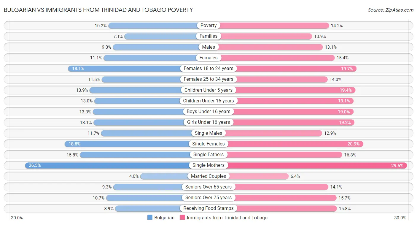 Bulgarian vs Immigrants from Trinidad and Tobago Poverty