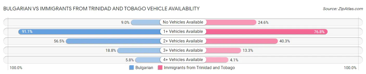 Bulgarian vs Immigrants from Trinidad and Tobago Vehicle Availability