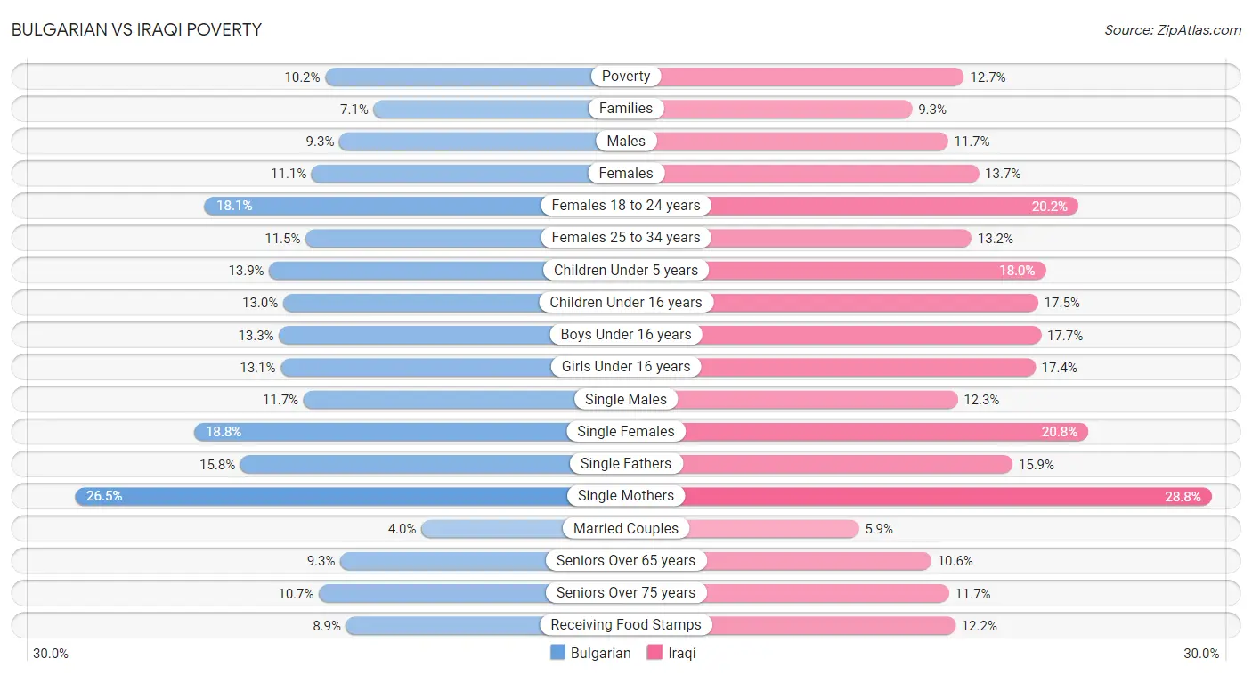 Bulgarian vs Iraqi Poverty