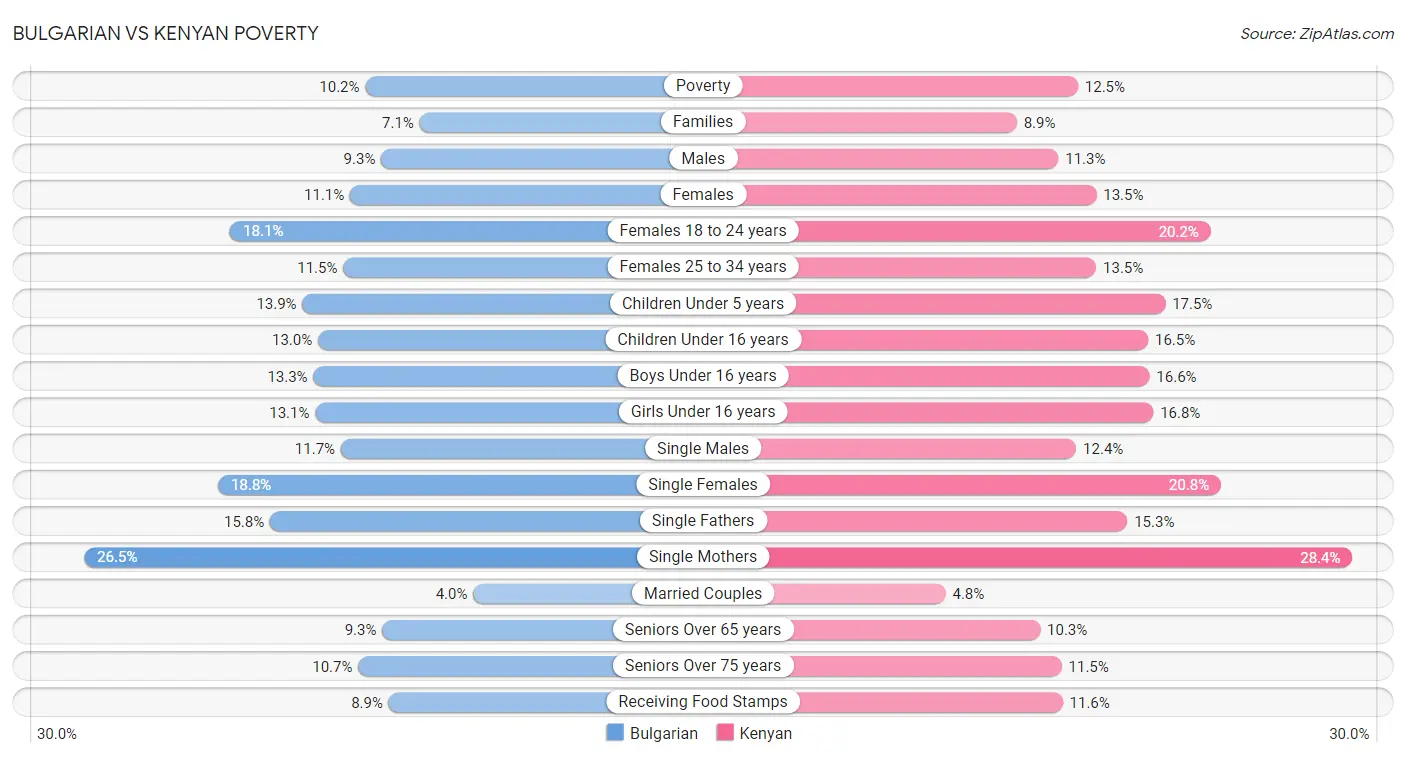 Bulgarian vs Kenyan Poverty