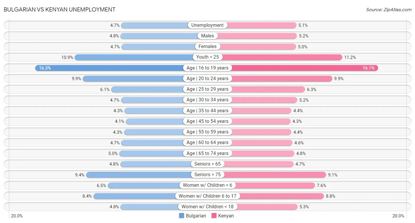 Bulgarian vs Kenyan Unemployment