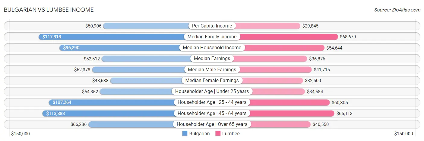 Bulgarian vs Lumbee Income