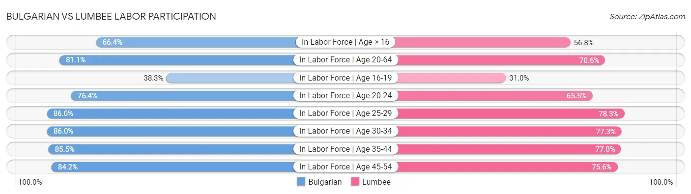 Bulgarian vs Lumbee Labor Participation