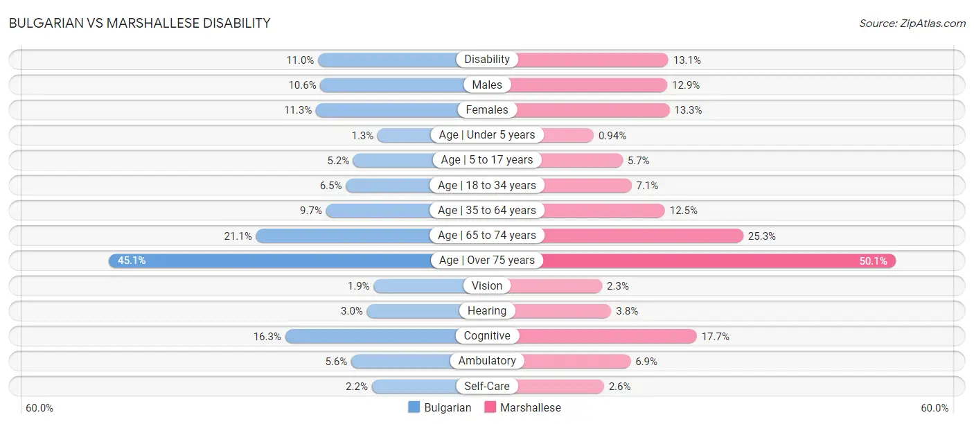 Bulgarian vs Marshallese Disability