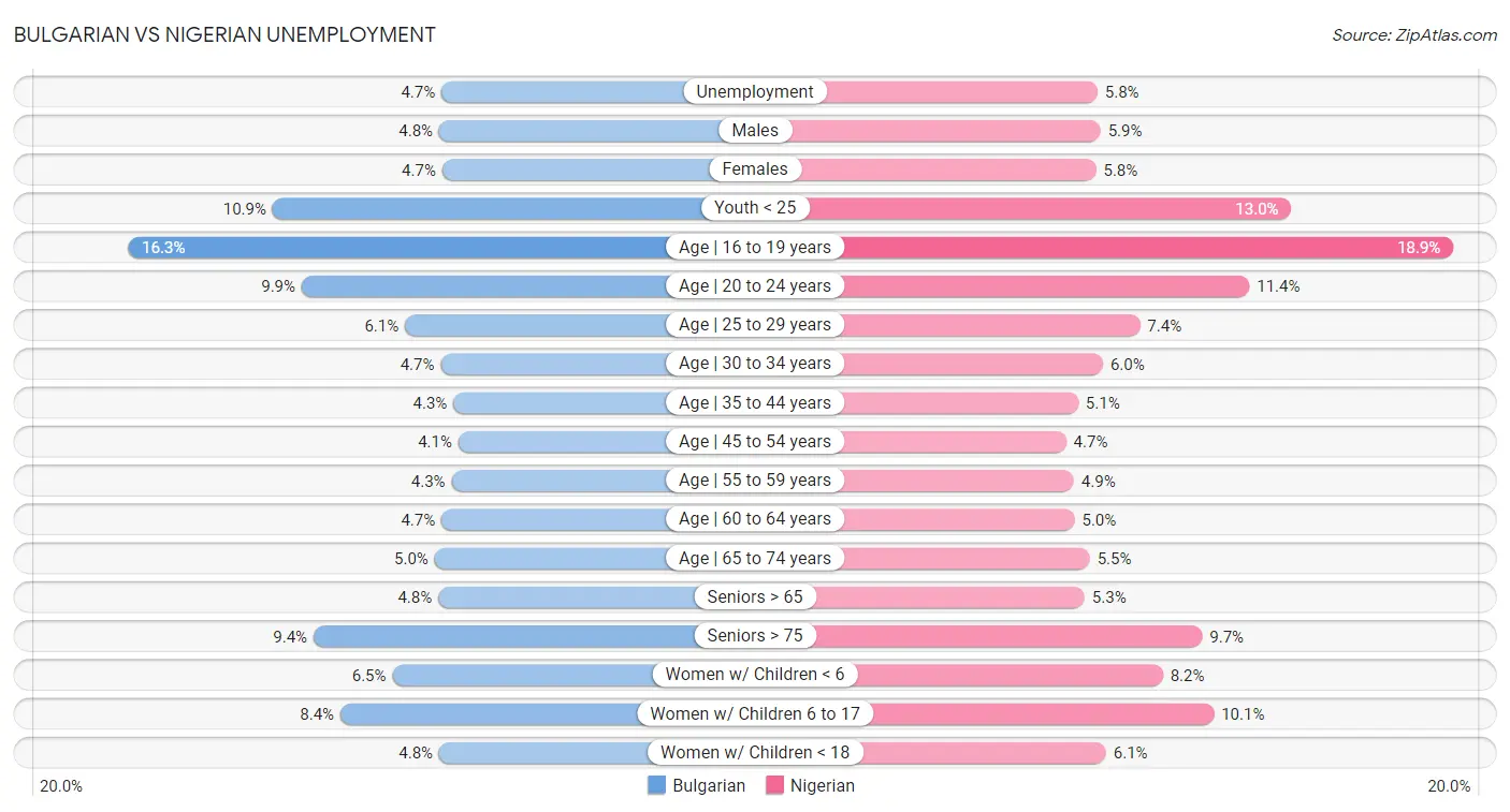 Bulgarian vs Nigerian Unemployment