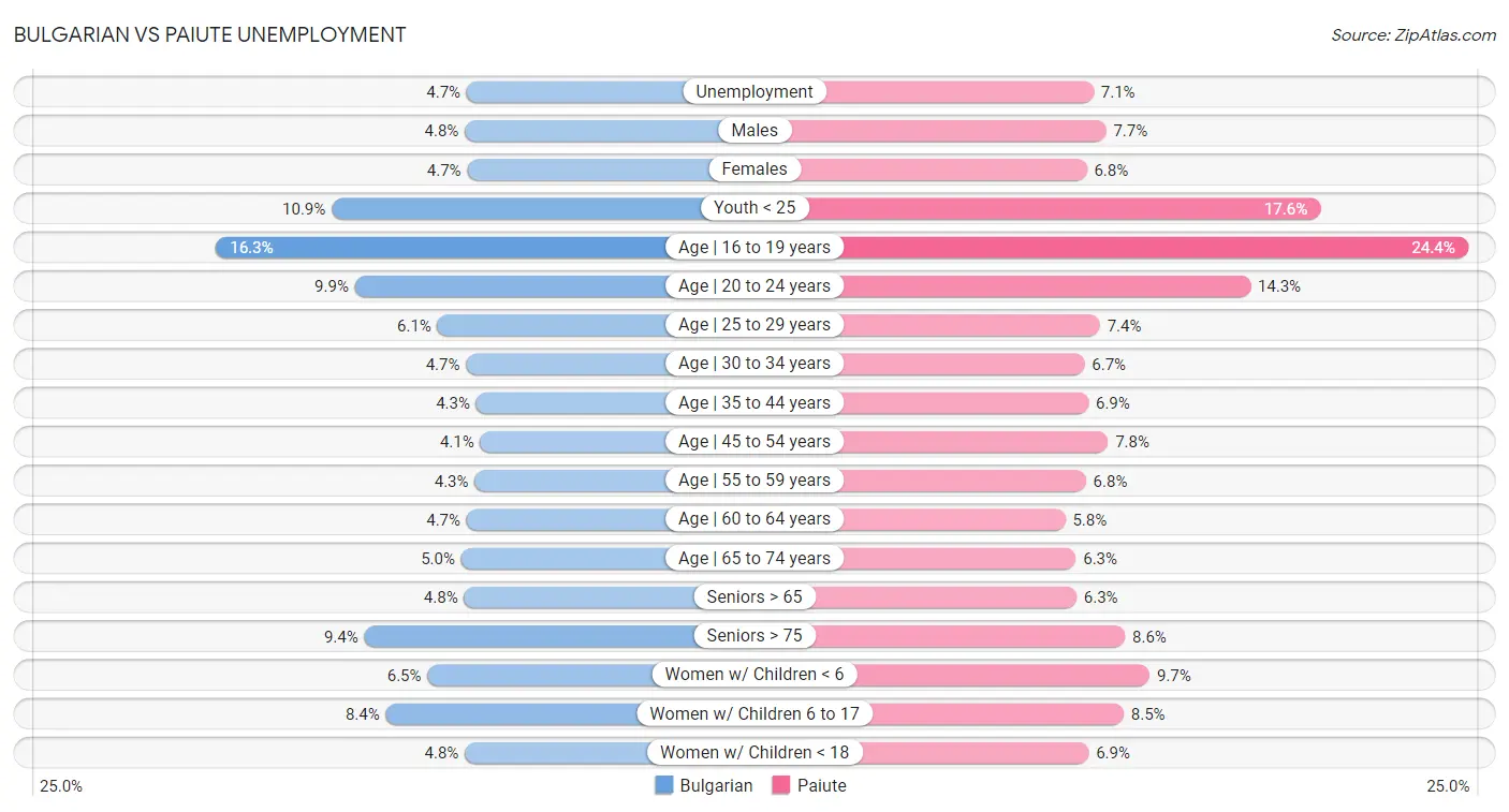 Bulgarian vs Paiute Unemployment