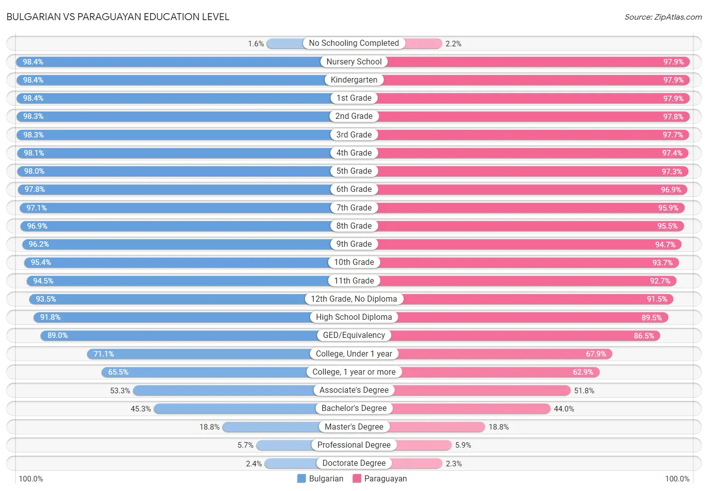 Bulgarian vs Paraguayan Education Level