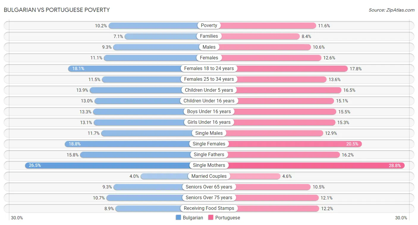 Bulgarian vs Portuguese Poverty