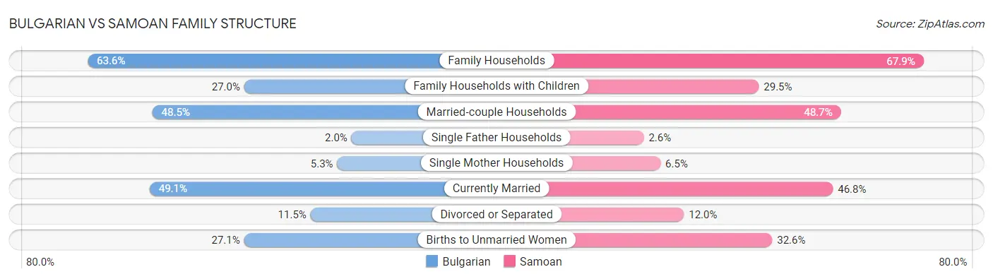 Bulgarian vs Samoan Family Structure