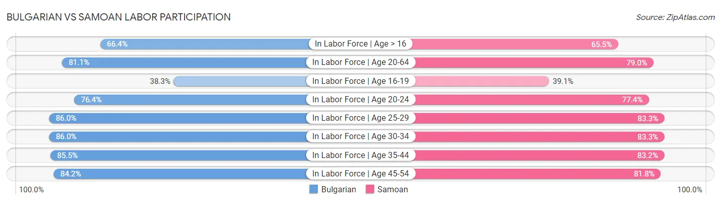Bulgarian vs Samoan Labor Participation