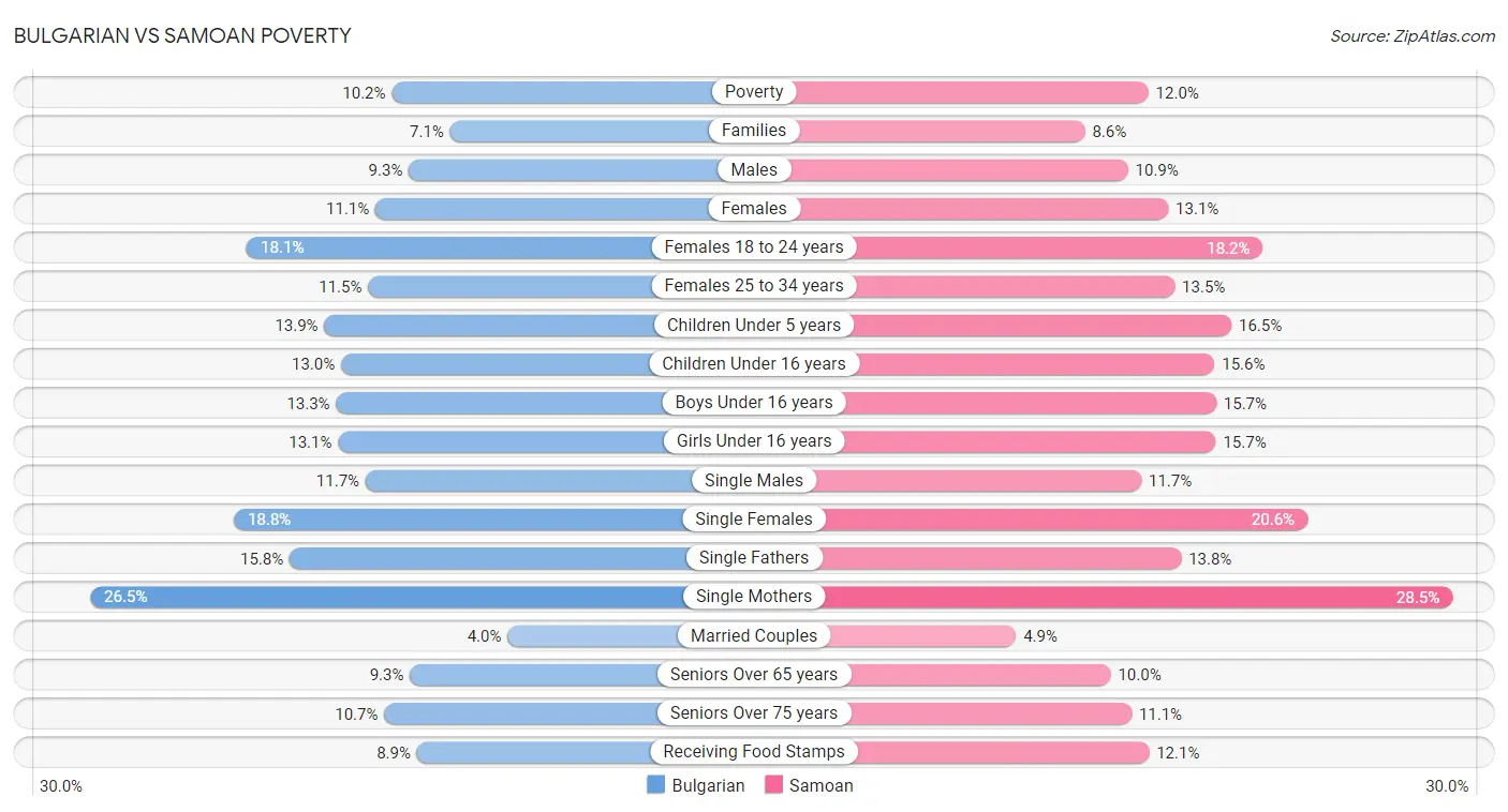 Bulgarian vs Samoan Poverty