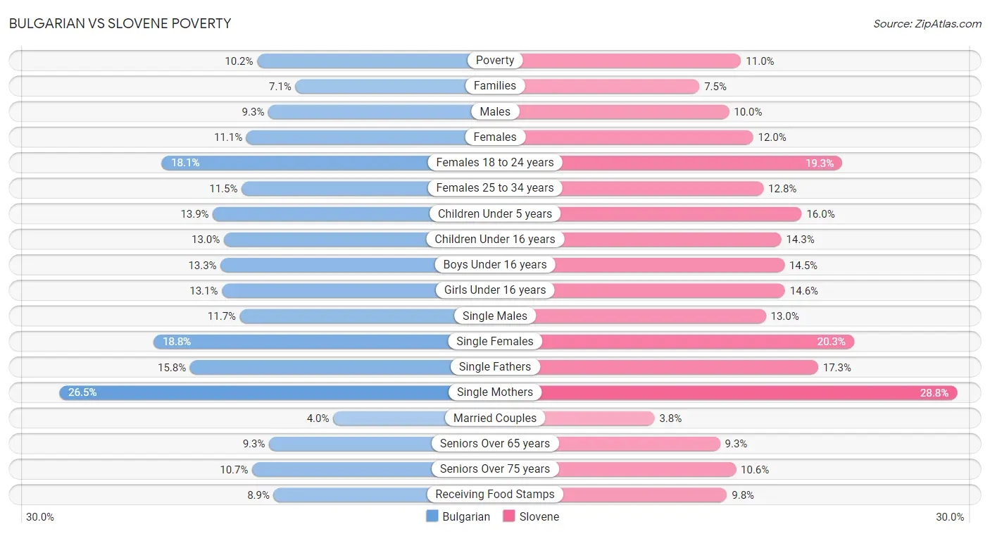 Bulgarian vs Slovene Poverty