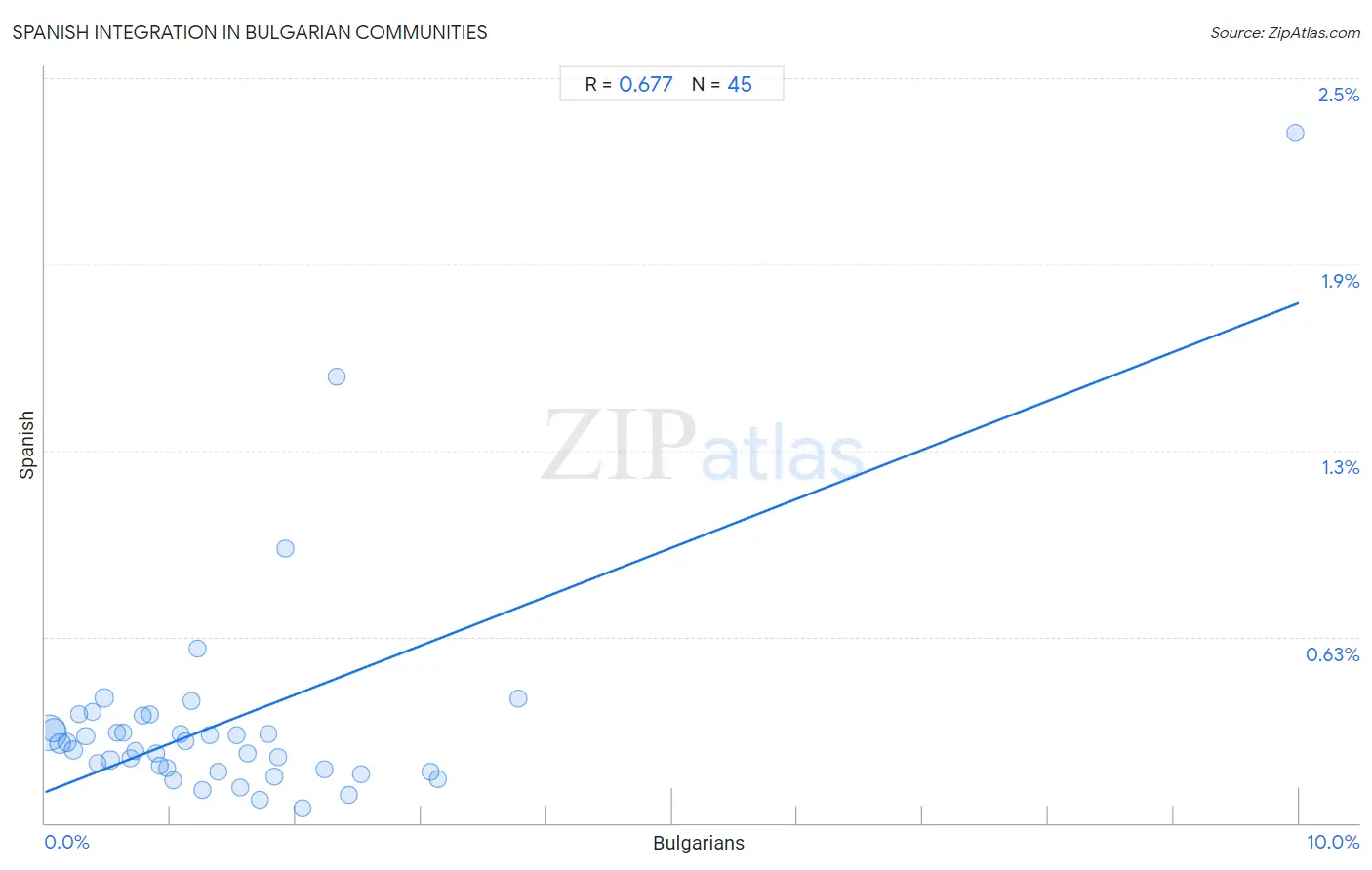 Bulgarian Integration in Spanish Communities