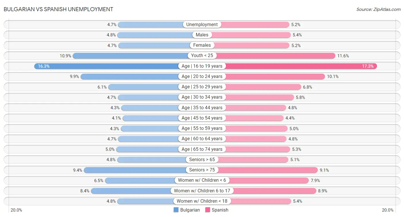 Bulgarian vs Spanish Unemployment