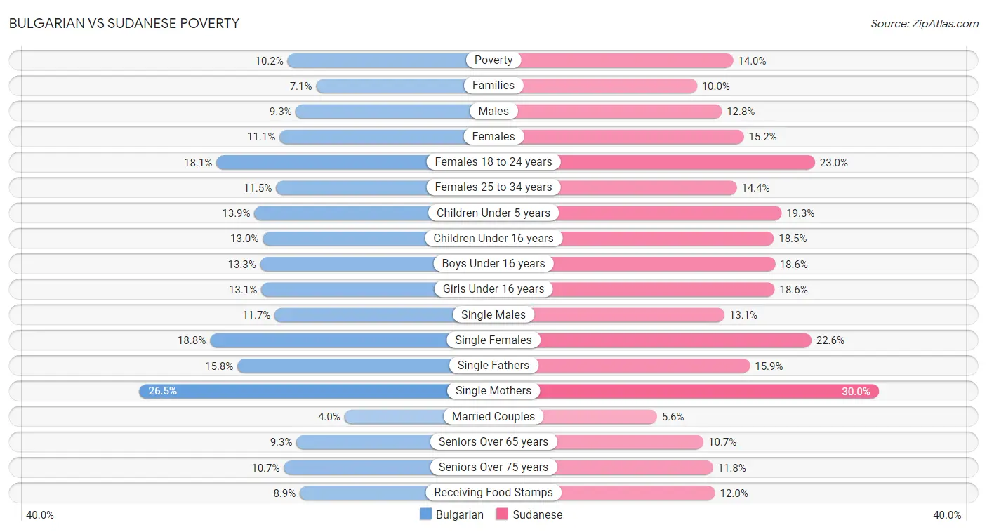 Bulgarian vs Sudanese Poverty