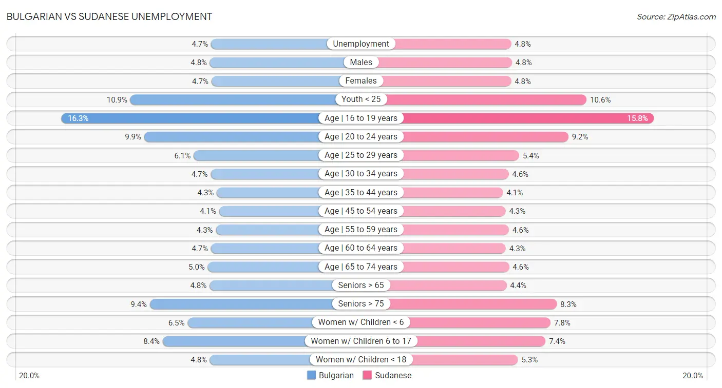 Bulgarian vs Sudanese Unemployment