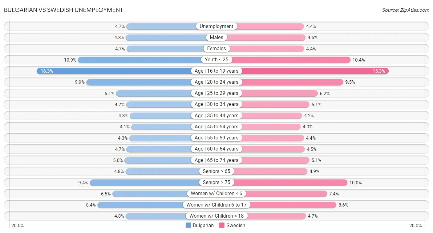 Bulgarian vs Swedish Unemployment