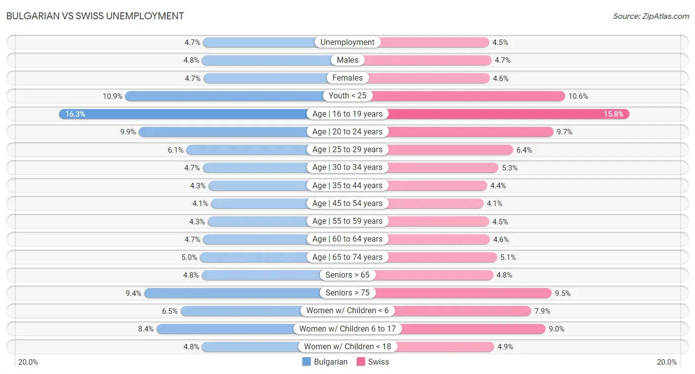 Bulgarian vs Swiss Unemployment