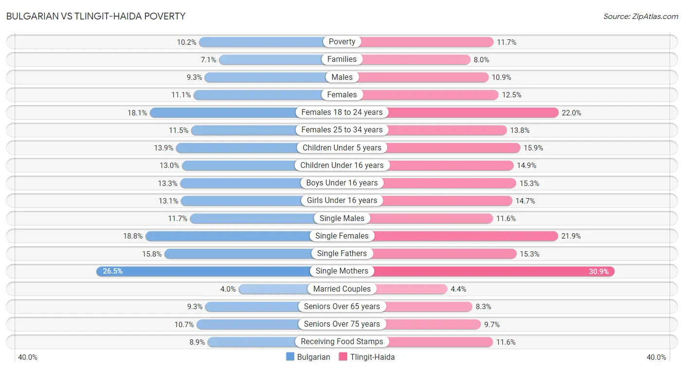 Bulgarian vs Tlingit-Haida Poverty