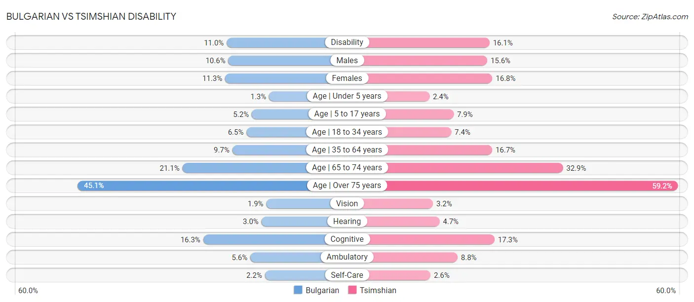 Bulgarian vs Tsimshian Disability