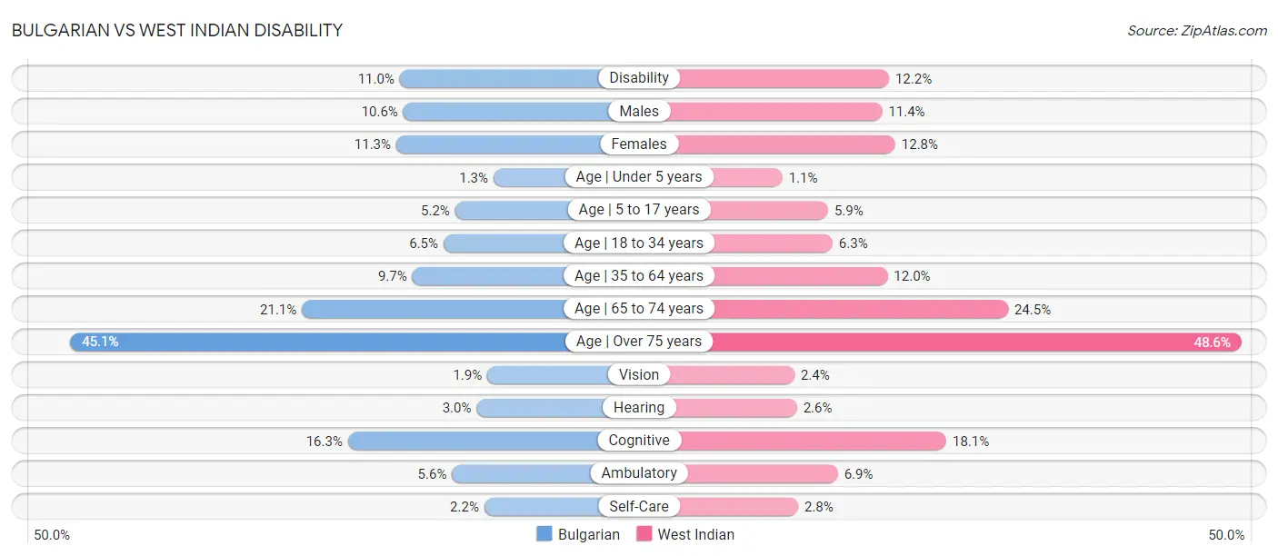 Bulgarian vs West Indian Disability