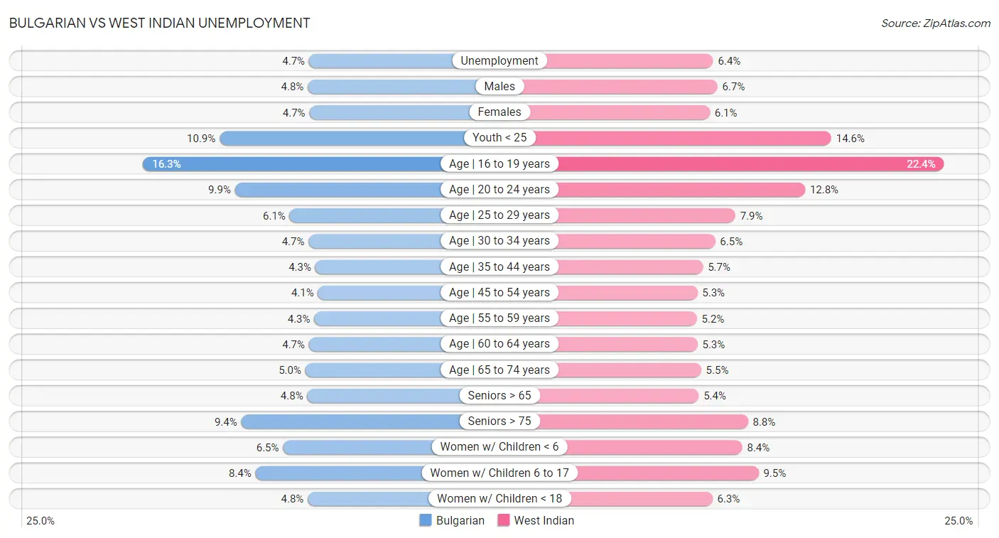 Bulgarian vs West Indian Unemployment