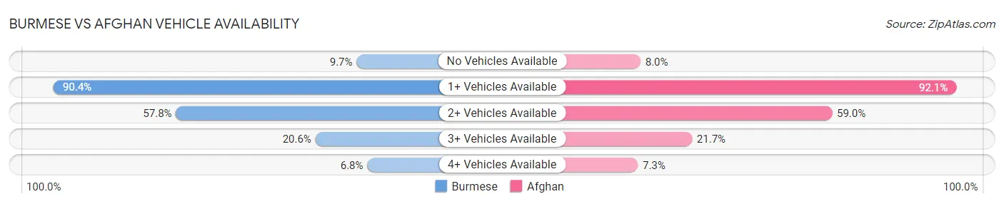 Burmese vs Afghan Vehicle Availability