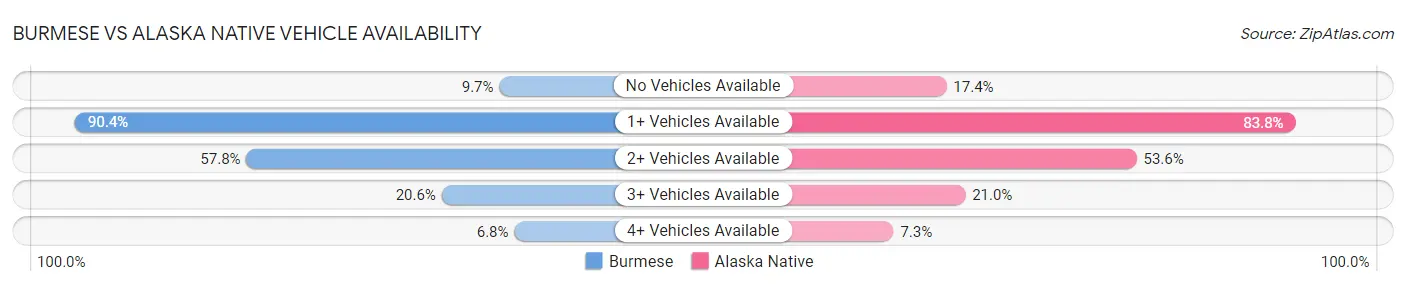 Burmese vs Alaska Native Vehicle Availability