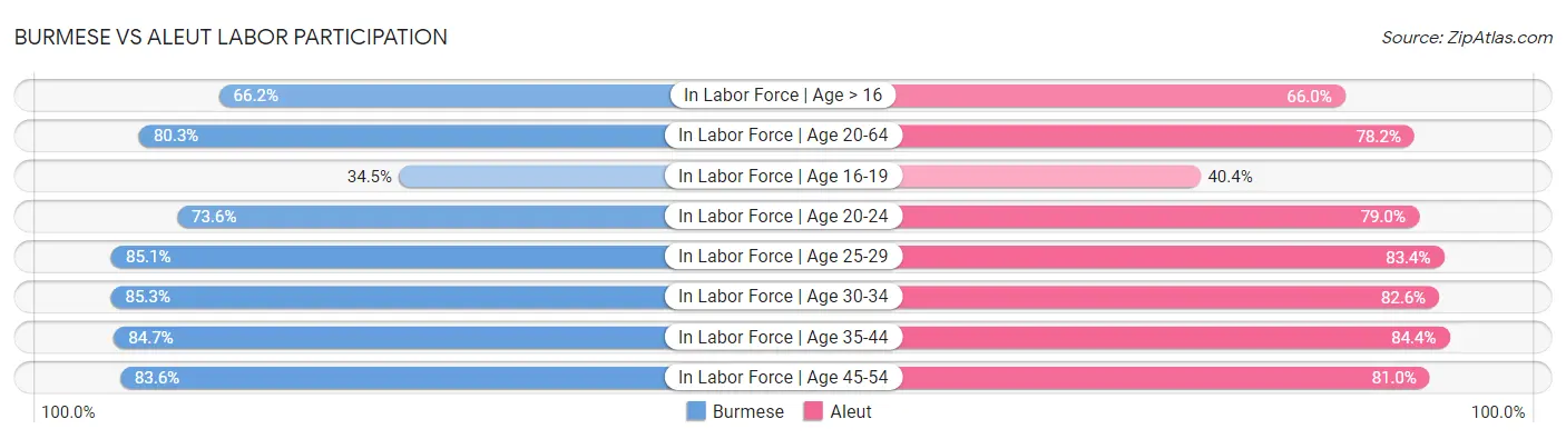 Burmese vs Aleut Labor Participation